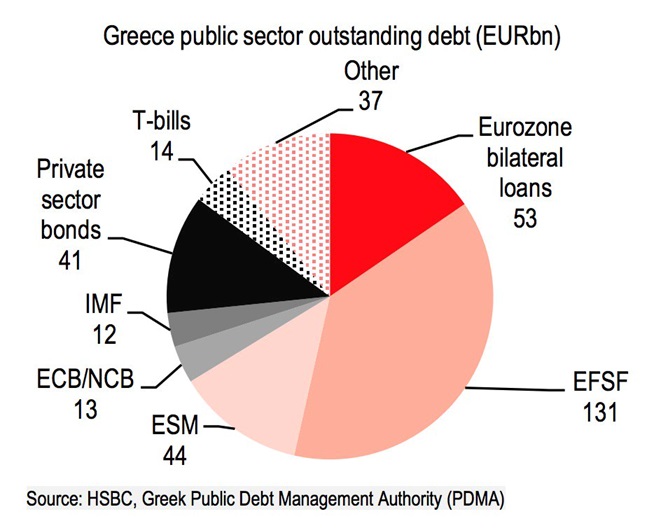 Schulden Griechenlands