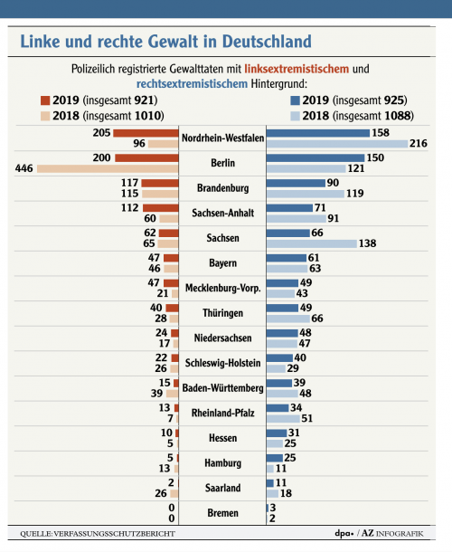 Gewalt Info-Grafik