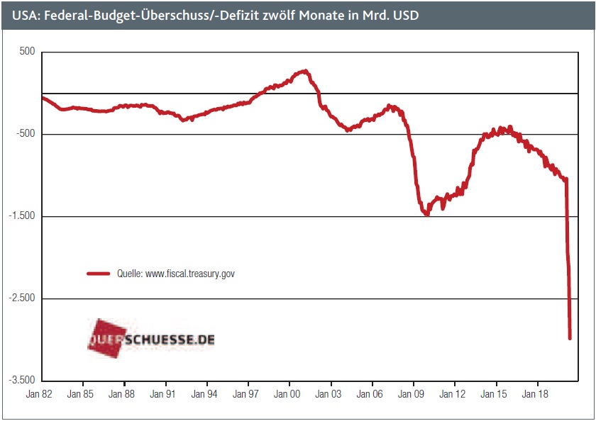 USA: Federal-Budget-Überschuss/-Defizit zwölf Monate in Mrd. USD